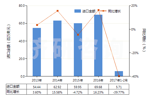 2013-2017年2月中國(guó)回轉(zhuǎn)式螺桿泵(HS84136040)進(jìn)口總額及增速統(tǒng)計(jì)